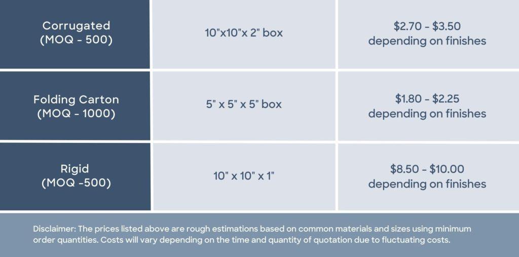 How Much Does Custom Packaging Cost? - 2023 05 Blog Post Cost Table