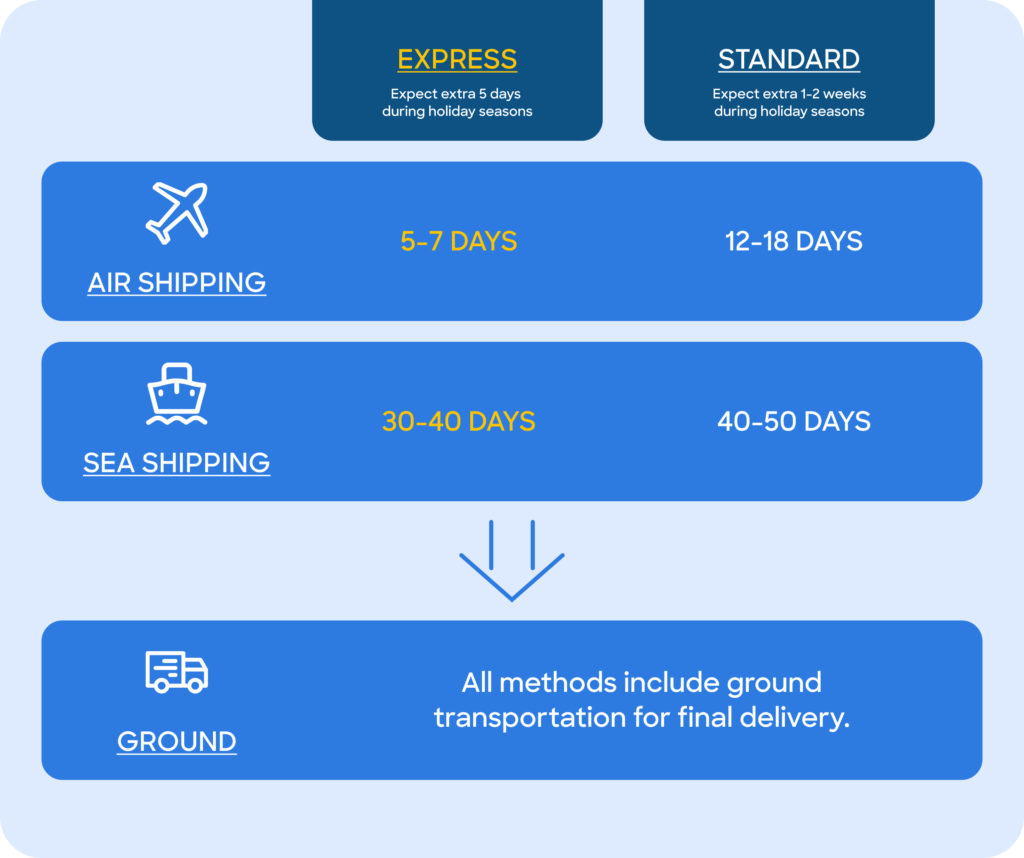 Holiday Packaging Guide 2024 – Important Dates & Deadlines - 2024 10 Table 1 Shipping Methods