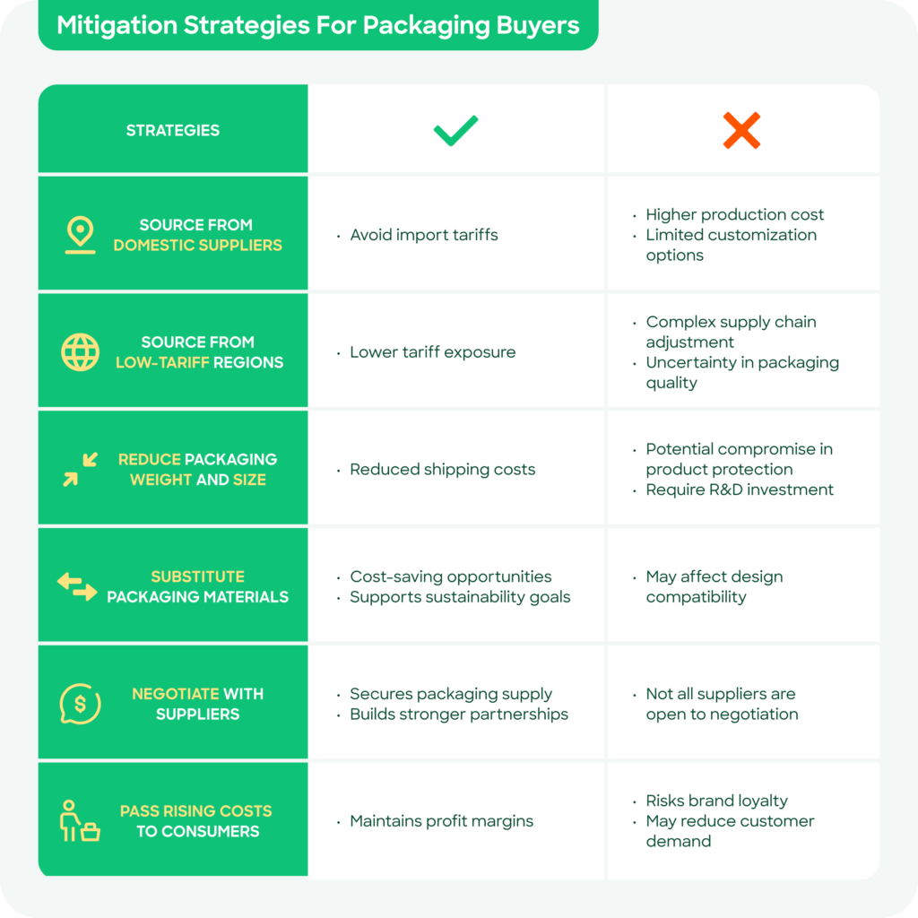Table listing out the pros and cons of different tariff mitigation strategies for packaging buyers